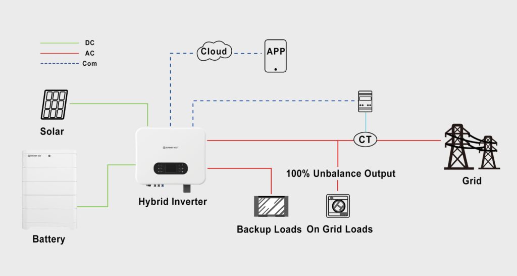 Sunket Hybrid-Wechselrichters SKT12KTL3H für PV Anlagen mit Speicherbatterie